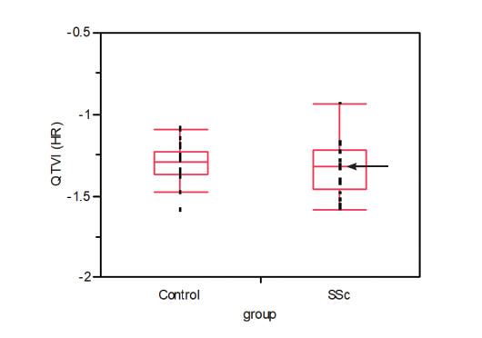 QT variability index in patients with systemic sclerosis