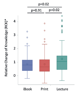 Impact of antiphospholipid syndrome iBook on medical students’ improvement of knowledge: An international randomized controlled study